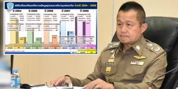 จตช. สั่ง “ศูนย์ปราบฟอกเงิน” ทำงานเชิงรุกคดีฟอกเงิน-สืบทรัพย์ เผยปี 68 ยึดทรัพย์เครือข่ายสแกมเมอร์กว่าหมื่นล้าน