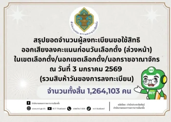สรุป 15 วันลงทะเบียนเลือกตั้งล่วงหน้า-นอกราชอาณาจักรแล้ว 1,264,103 คน