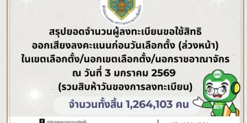 สรุป 15 วันลงทะเบียนเลือกตั้งล่วงหน้า-นอกราชอาณาจักรแล้ว 1,264,103 คน