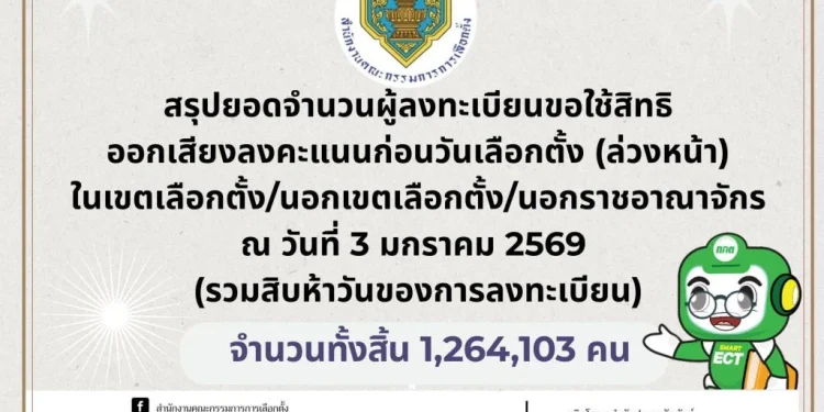 สรุป 15 วันลงทะเบียนเลือกตั้งล่วงหน้า-นอกราชอาณาจักรแล้ว 1,264,103 คน