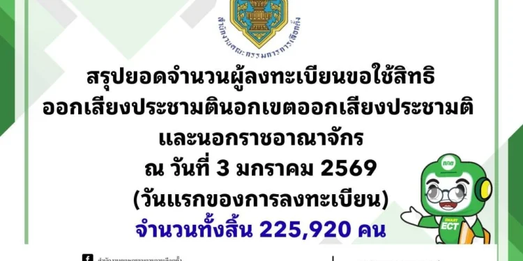 กกต.สรุปวันแรกลงทะเบียนขอใช้สิทธิ์ออกเสียงประชามตินอกเขต – นอกราชอาณาจักรแล้ว 225,920 คน