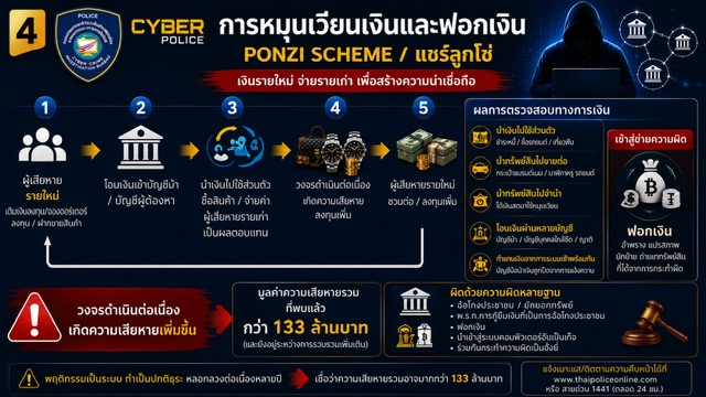 รวบ “แนท-ปอง” เจ้าของแบรนด์เนมออนไลน์ดัง ตุ๋นลงทุนออเดอร์ทิพย์ เสียหาย 150 ล้าน 1 รวบ “แนท-ปอง” เจ้าของแบรนด์เนมออนไลน์ดัง ตุ๋นลงทุนออเดอร์ทิพย์ เสียหาย 150 ล้าน